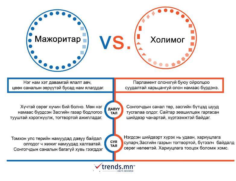 Олонхийн ардчиллаас төлөөллийн ардчилал руу | trends.mn